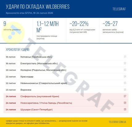 Удари по складах Wildberries