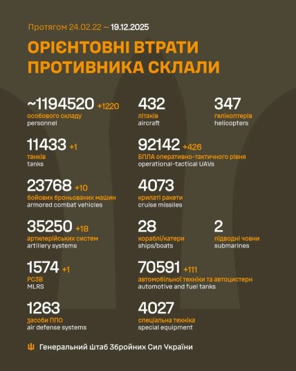 Втрати армії Росії в Україні 19 грудня 2025