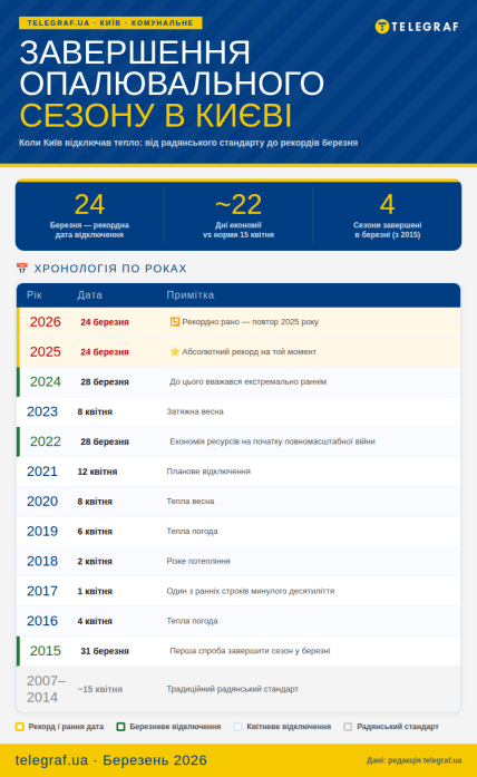 Дати завершення опалювального сезону у Києві протягом 20 років