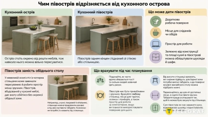 Разница между кухонным островом и полуостровом