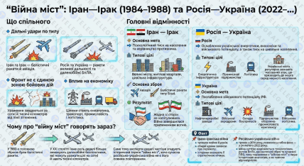 Війна міст — порівняння