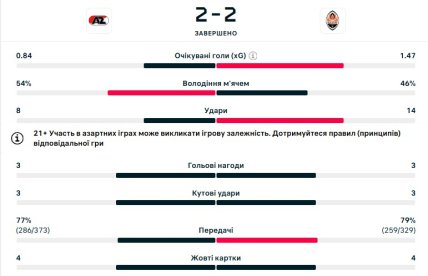 Статистика матчу АЗ - Шахтар
