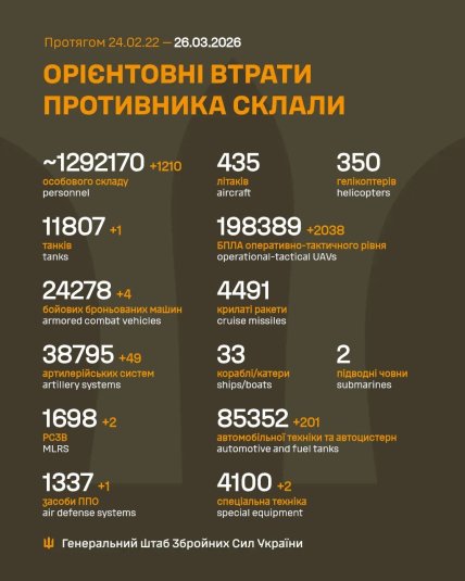 Втрати армії Росії в Україні 26 березня 2026
