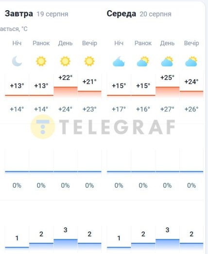 Погода у Києві 19-20 серпня 2025