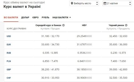 Курс валют в НБУ и на черном рынке на 21 апреля