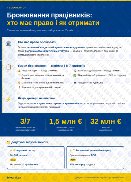 Які підприємства мають право бронювати працівників