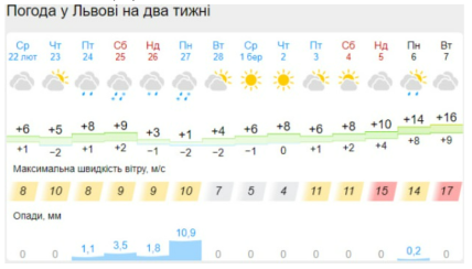 Погода во Львове на март