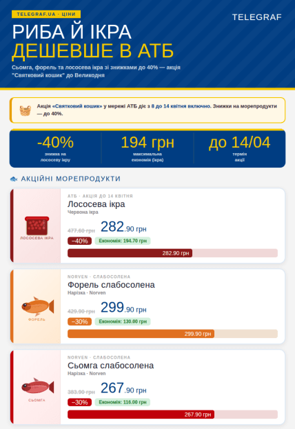 В "АТБ" з 4 по 12 квітня діятимуть знижки на морепродукти до 40%