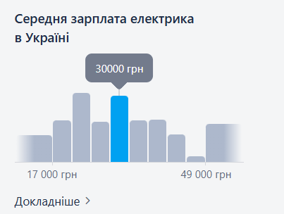 Средняя зарплата электрика в Украине