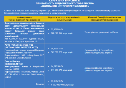 Структура власності "Київенергохолдинг"