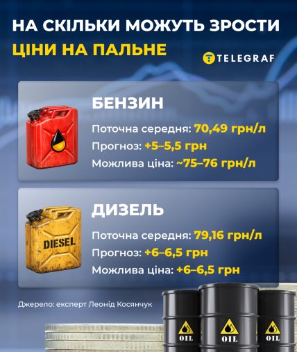 Що може відбутися з цінами на пальне на наступному тижні