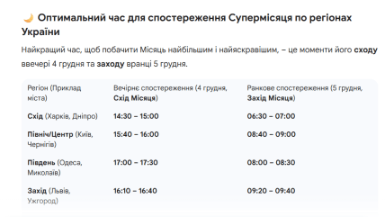 Суперлуние 5 декабря