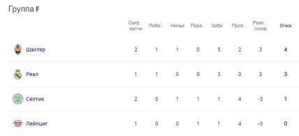 Турнірне становище команд у групі F Ліги чемпіонів