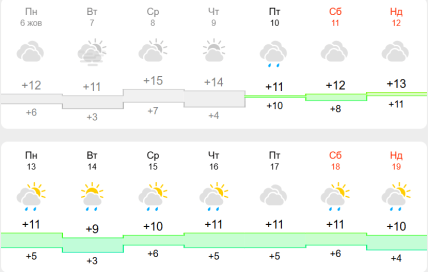 Прогноз погоди у Львові на середину жовтня