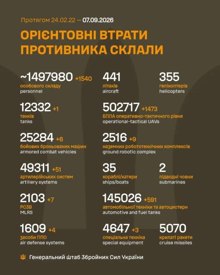 Втрати Росії в Україні 07.09.2026