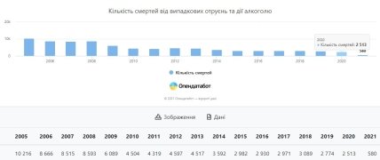 статистика смертей от суррогата в Украине