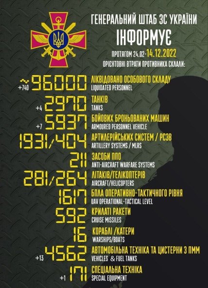Втрати росії в Україні 14.12.2022