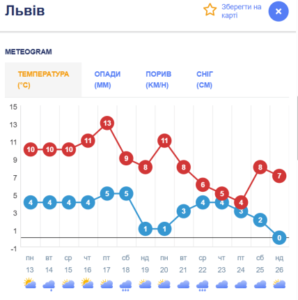 Погода у Львові /Ventusky