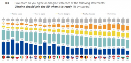 Загальна шкала опитування для різних країн ЄС