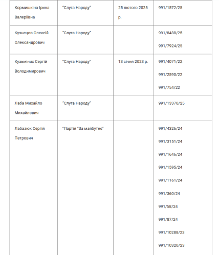 Повний перелік нардепів та номери справ ВАКС