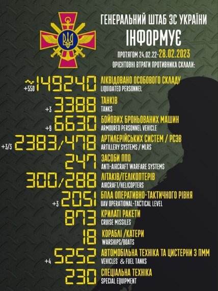 Потери россии в Украине 28.02.2023