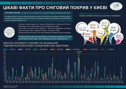 Цікаві факти про сніг у Києві
