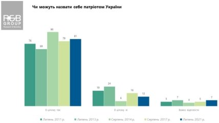 опитування про патріотизм