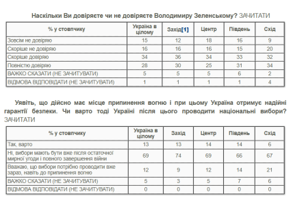 Уровень доверия к президенту Владимиру Зеленскому