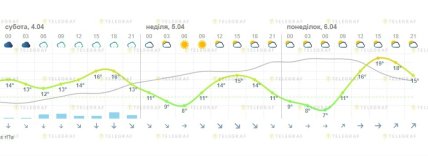 Будет ли холодно на Вербное воскресенье 2026 года в Днепре