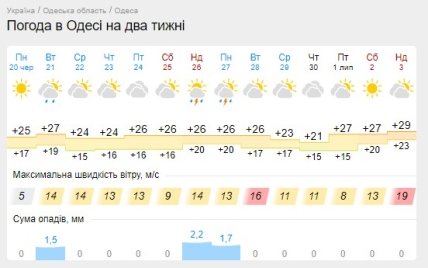 Прогноз погоды в Одессе до конца июня