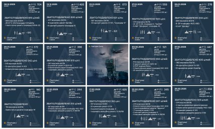 В течение трех зимних месяцев Воздушные Силы отразили 14 массированных комбинированных атак