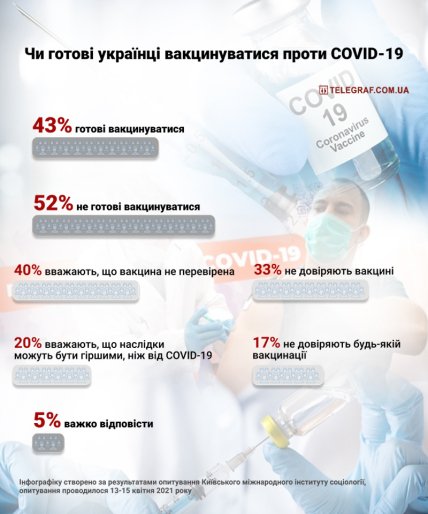 Вакцинація від коронавируса в Україні