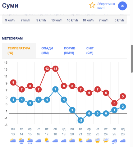 Погода в Сумах /Ventusky