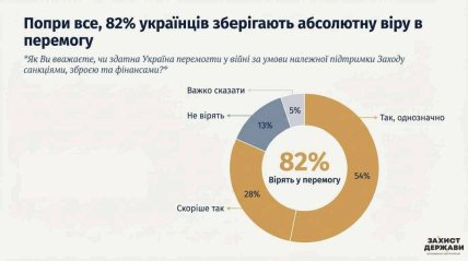 82% опитаних вірять у перемогу - соцопитування