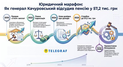 Юридический марафон Сергея Качуровского. Инфографика "Телеграфа"