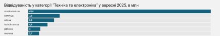 В сентябре 2025 года компания занимала 6 место в рейтинге посещаемости крупнейших украинских интернет-магазинов и маркетплейсов.