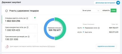 Участие ООО "Никопольская-СТК" в государственных тендерах