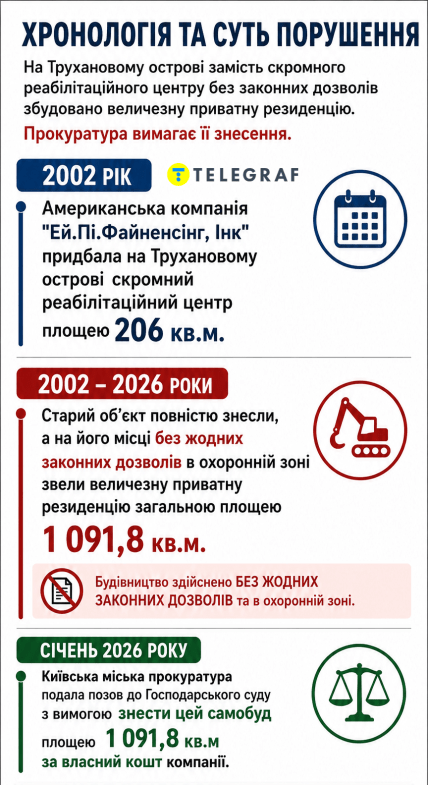 Хронология и суть нарушения. Инфографика "Телеграфа"
