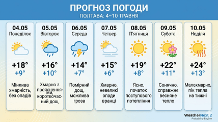 Якою буде погода у Полтаві 4-10 травня 2026