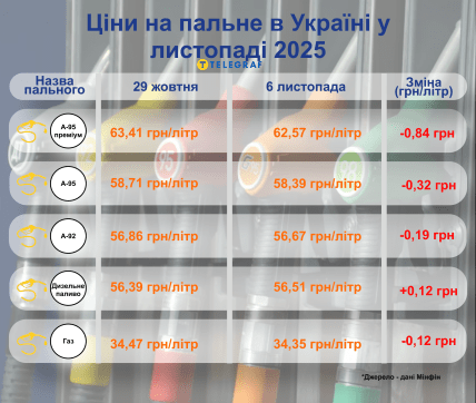 Пальне в Україні у листопаді 2025 року