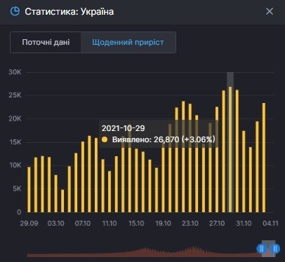 Статистика СНБО коронавирус