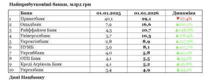 Найприбутковіші банки за даними НБУ