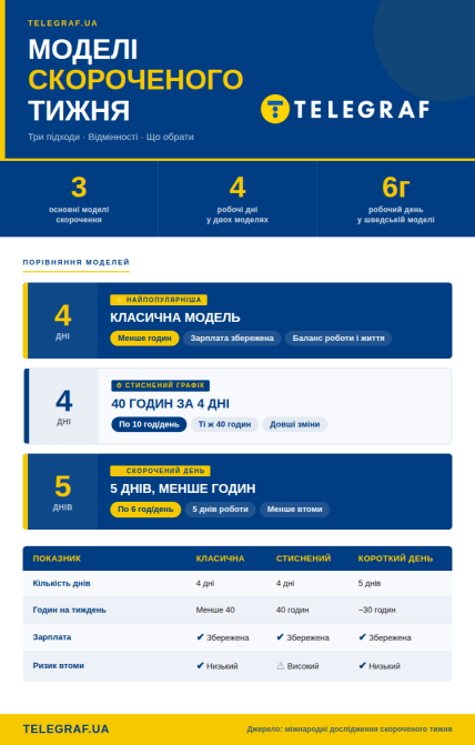 Моделі скороченого тижня