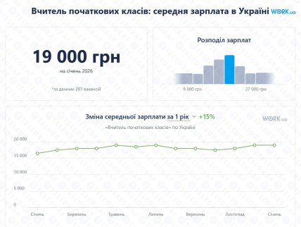Средняя зарплата учителя начальных классов в Украине