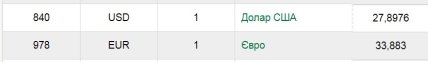 Курс доллара и евро