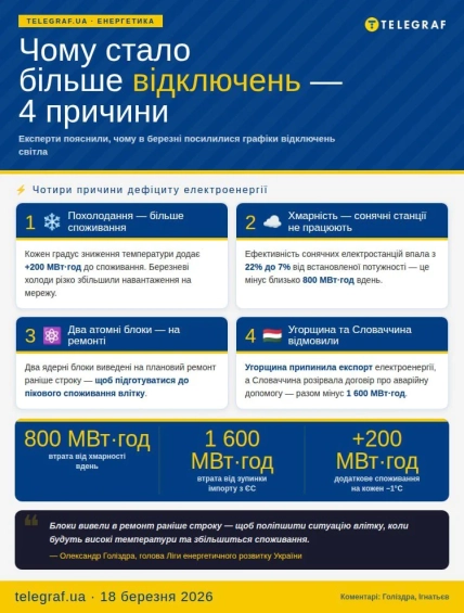 Чому в Україні посилили графіки відключень