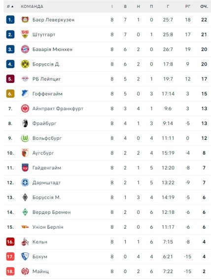 Турнирное положение команд после 8 тура Бундеслиги