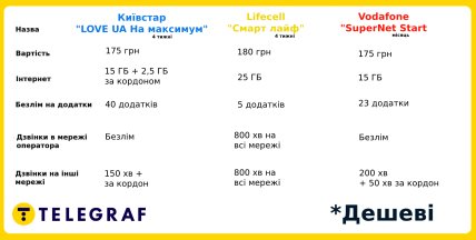 На фото порівняння дешевих тарифів мобільних операторів.