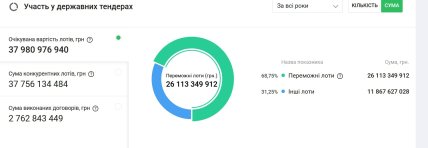 Участь у держтендерах ТОВ "Шляховик-Т" – більш ніж на 26 млрд грн
