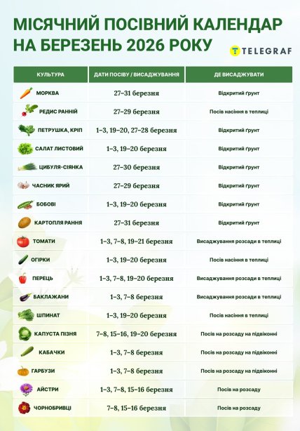 Посівний календар на березень 2026 року